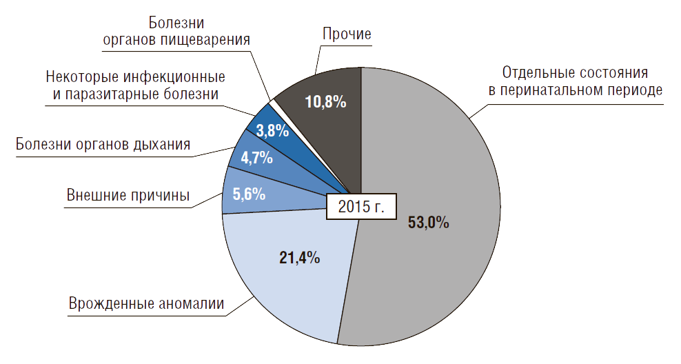 Самые частые причины смерти в россии